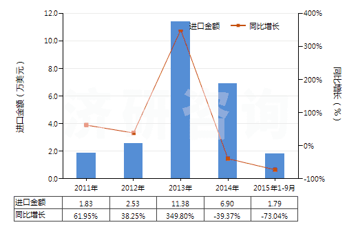 2011-2015年9月中國(guó)二硫代碳酸酯(或鹽)[黃原酸酯(或鹽)](HS29309020)進(jìn)口總額及增速統(tǒng)計(jì)